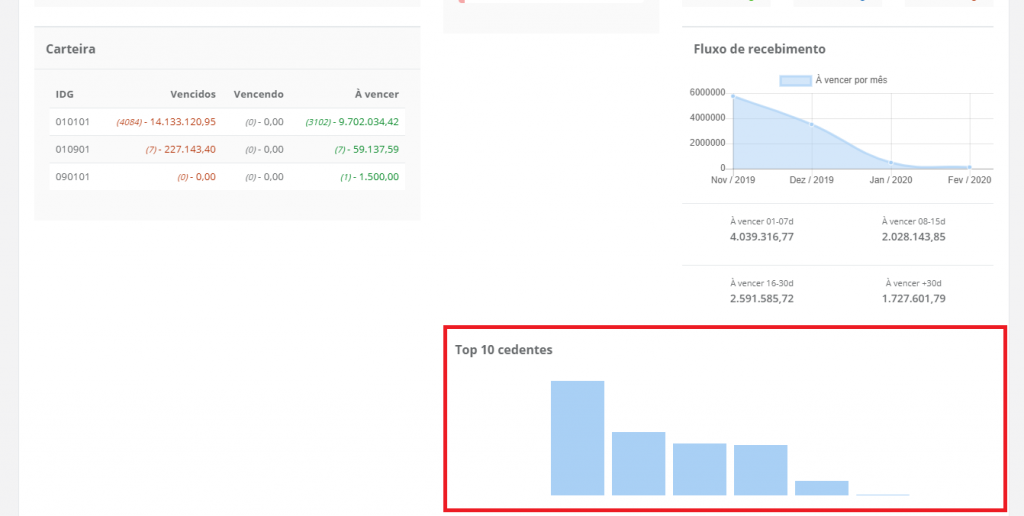 Figura 11 - Quadro 'Top 10 cedentes'
