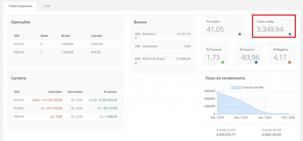 Figura 7 - Ticket Médio dos títulos em aberto no sistema