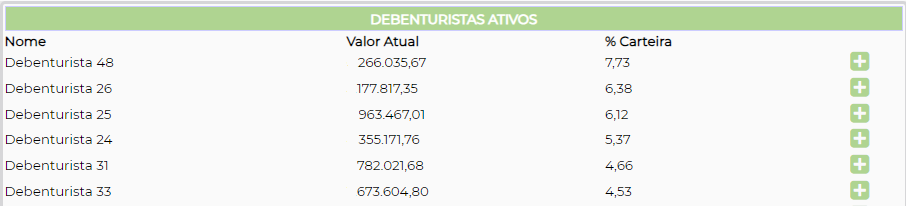 Figura 10 – Debenturistas ativos