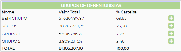 Figura 12 – Grupos de Debenturistas