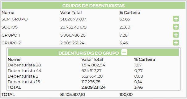 Figura 13 – Debenturistas de cada grupo