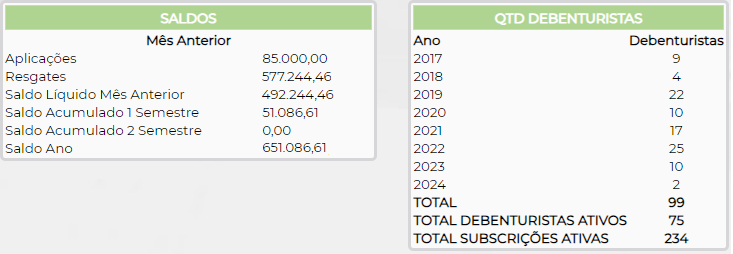 Figura 14 – Saldos e Quantidade de Debenturistas