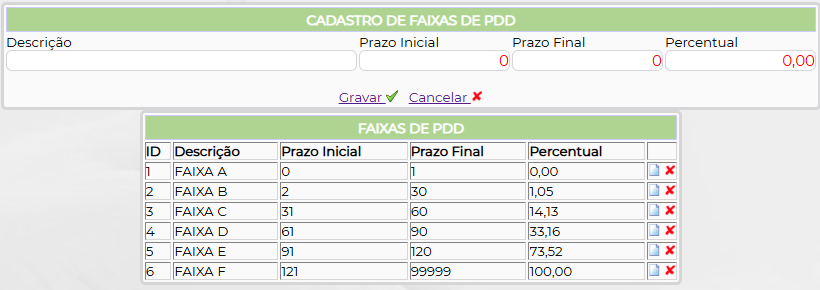 Figura 3 – Faixas de PDD